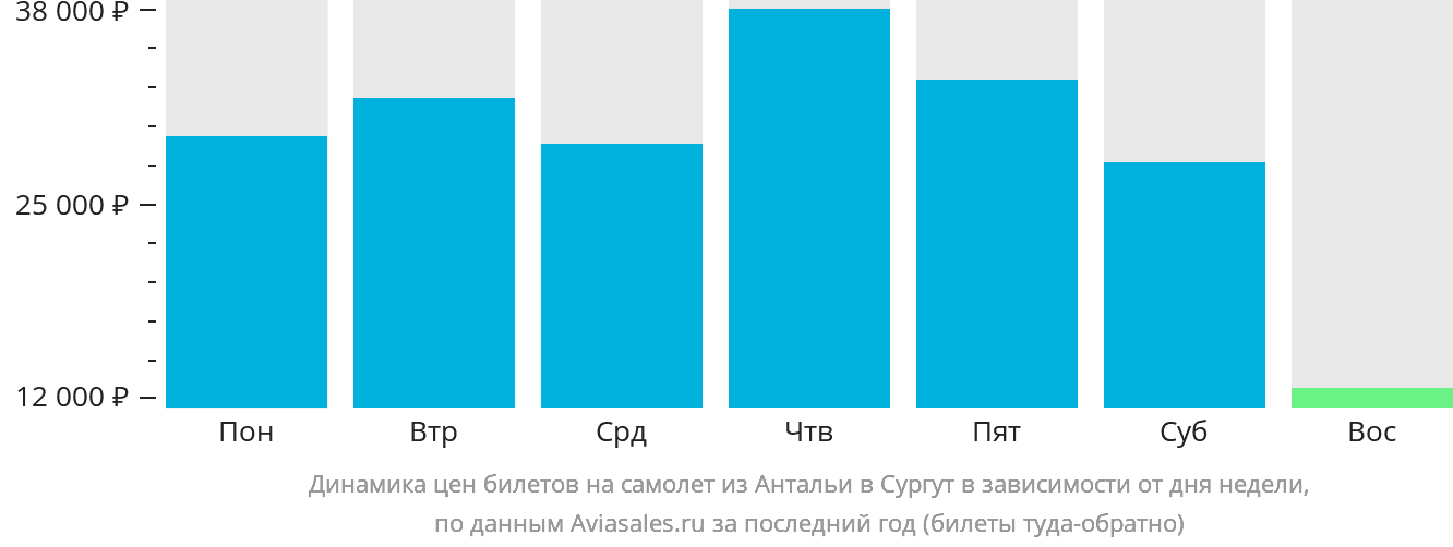 Динамика цен билетов на самолёт из Антальи в Сургут в зависимости от дня недели