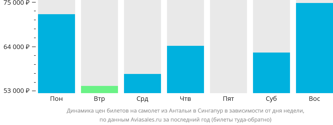 Динамика цен билетов на самолёт из Антальи в Сингапур в зависимости от дня недели
