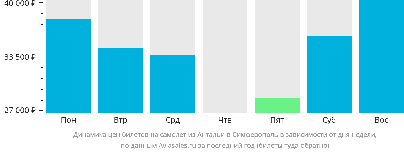 Динамика цен билетов на самолёт из Антальи в Симферополь в зависимости от дня недели