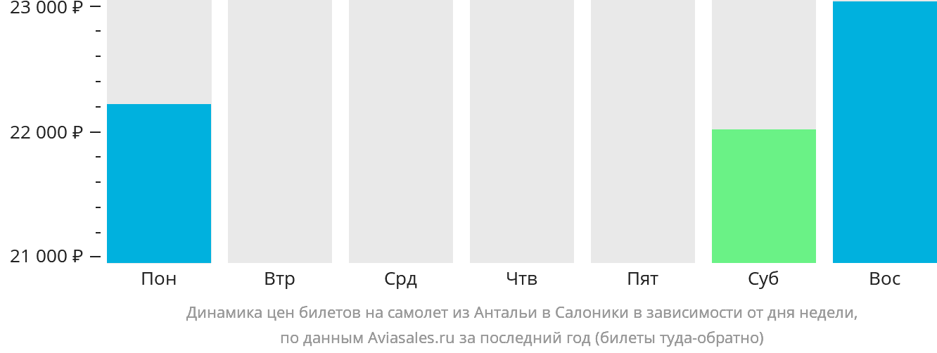 Динамика цен билетов на самолёт из Антальи в Салоники в зависимости от дня недели