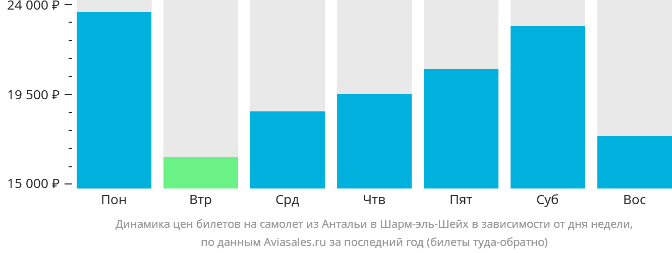 Динамика цен билетов на самолёт из Антальи в Шарм-эш-Шейх в зависимости от дня недели