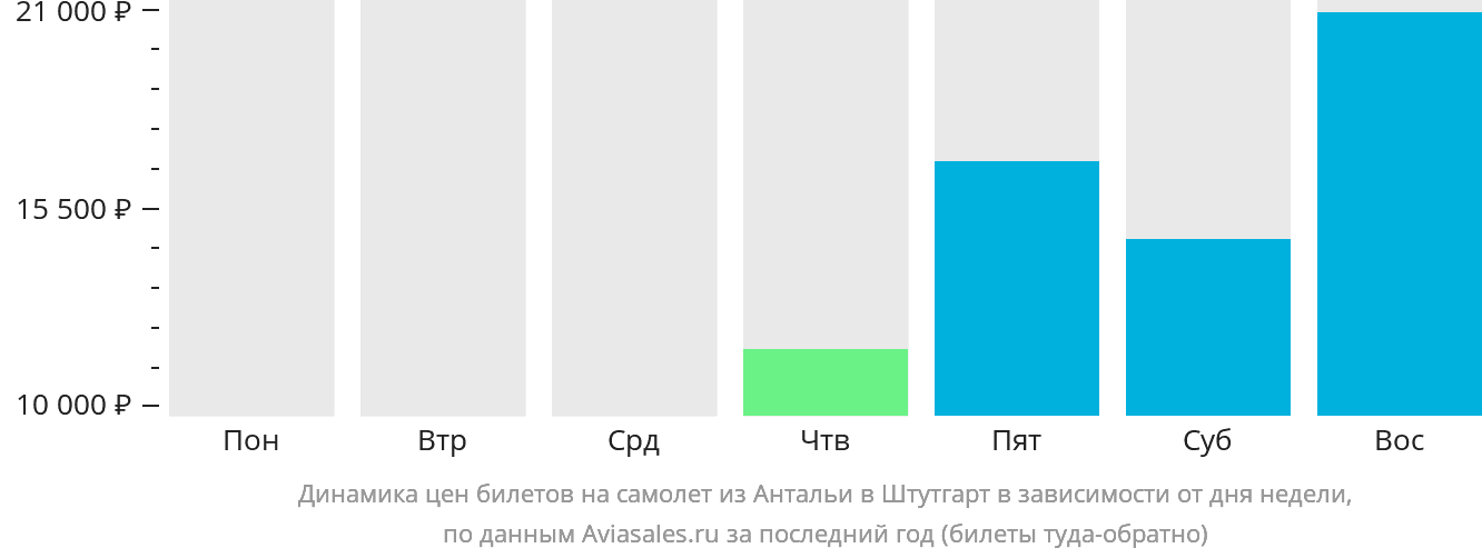 Динамика цен билетов на самолёт из Антальи в Штутгарт в зависимости от дня недели