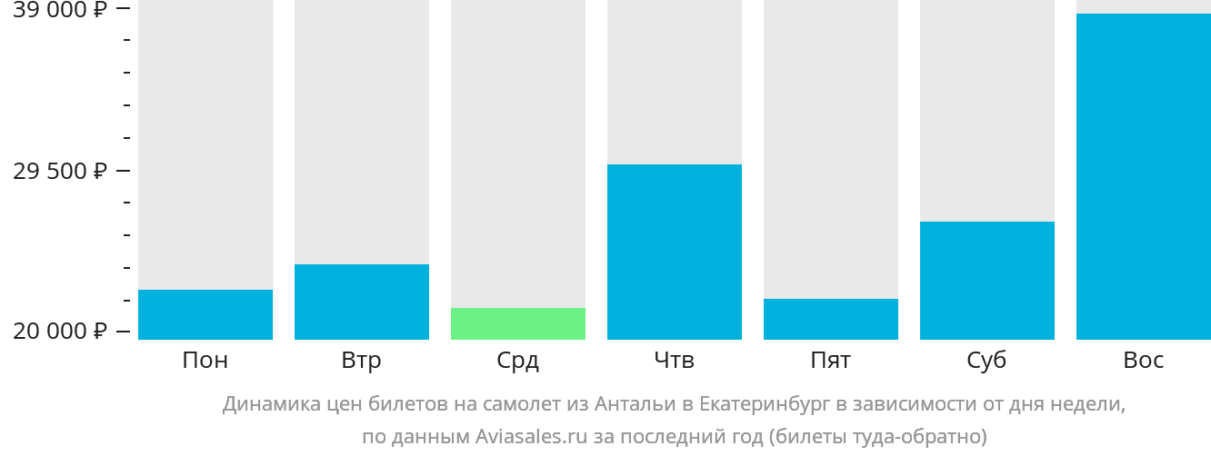 Динамика цен билетов на самолёт из Антальи в Екатеринбург в зависимости от дня недели
