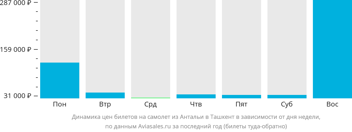 Динамика цен билетов на самолёт из Антальи в Ташкент в зависимости от дня недели
