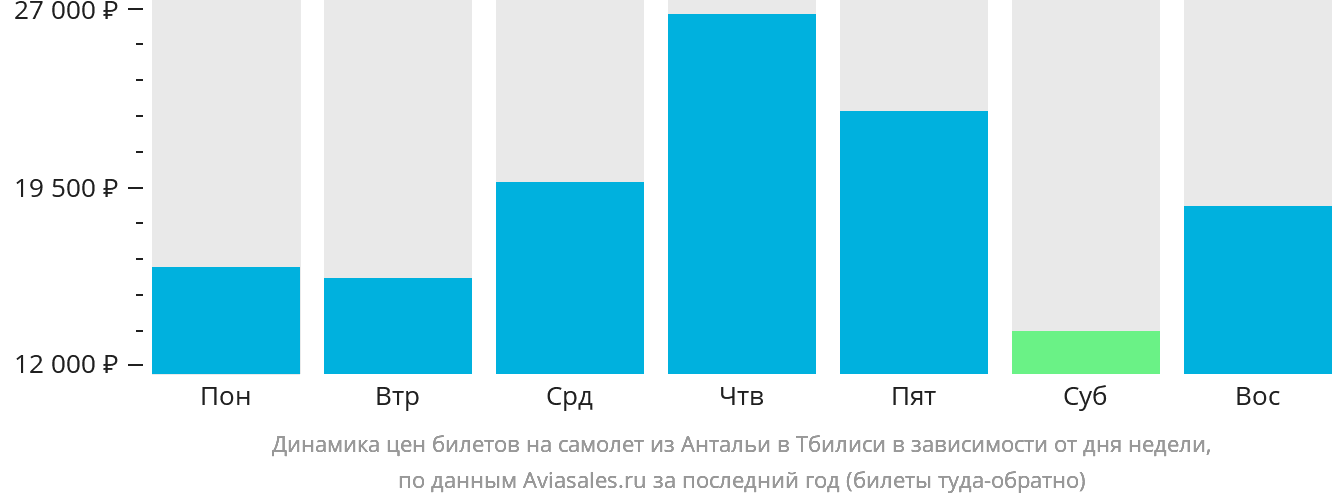 Динамика цен билетов на самолёт из Антальи в Тбилиси в зависимости от дня недели