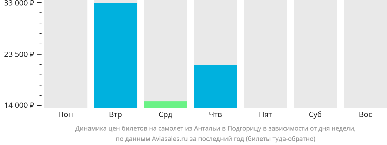 Динамика цен билетов на самолёт из Антальи в Подгорицу в зависимости от дня недели