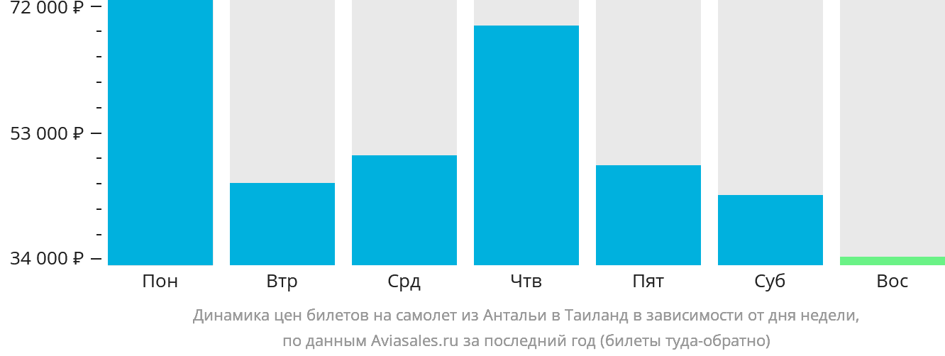 Динамика цен билетов на самолёт из Антальи в Таиланд в зависимости от дня недели