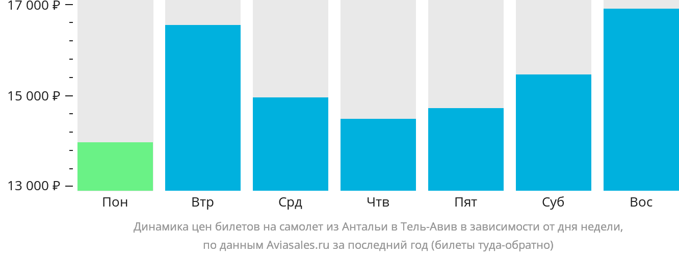 Динамика цен билетов на самолёт из Антальи в Тель-Авив в зависимости от дня недели