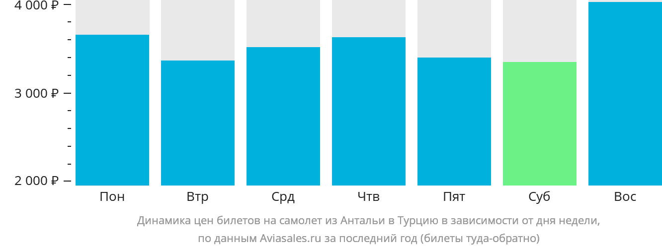 Динамика цен билетов на самолёт из Антальи в Турцию в зависимости от дня недели