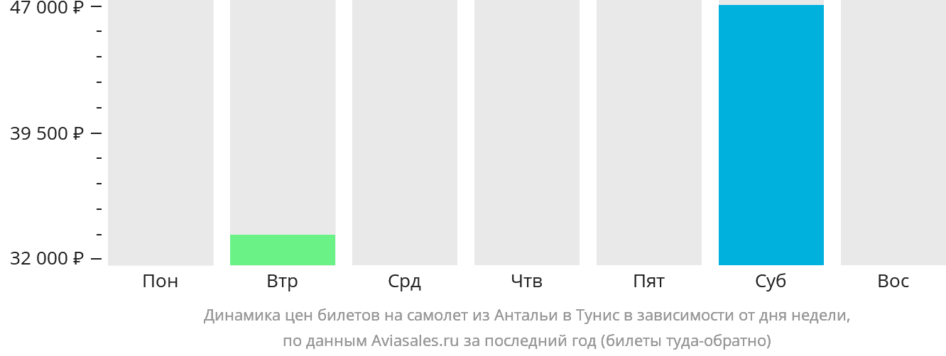 Динамика цен билетов на самолёт из Антальи в Тунис в зависимости от дня недели