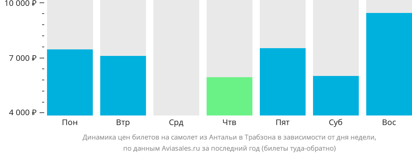 Динамика цен билетов на самолёт из Антальи в Трабзон в зависимости от дня недели