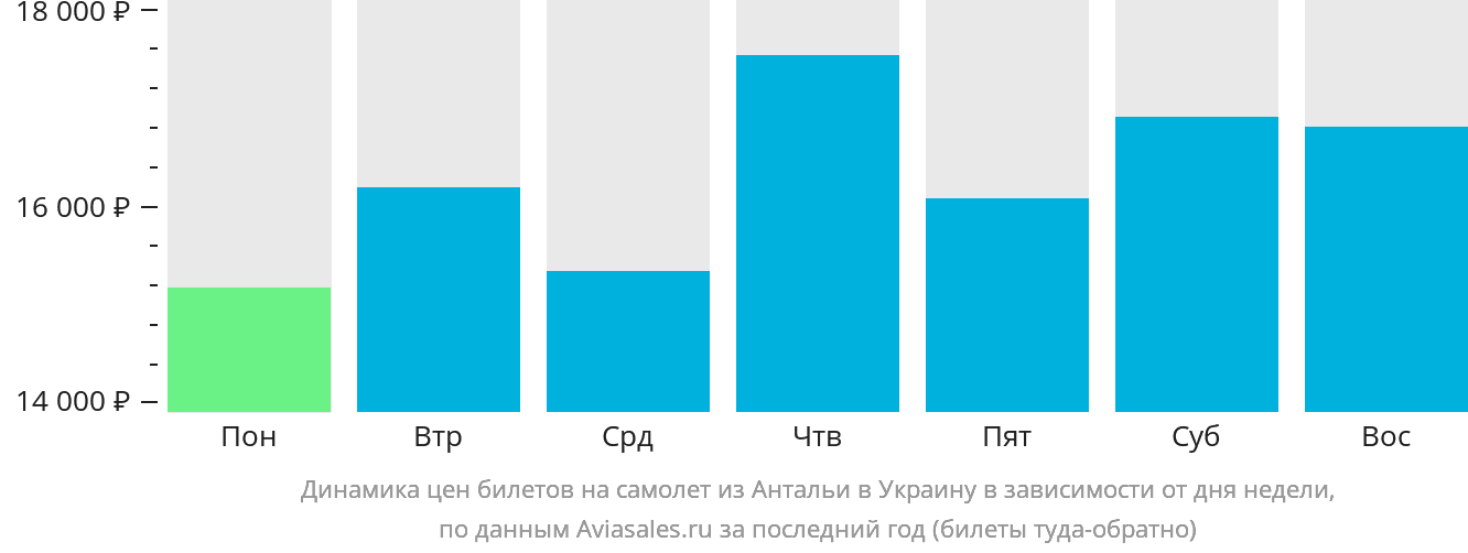 Динамика цен билетов на самолёт из Антальи в Украину в зависимости от дня недели