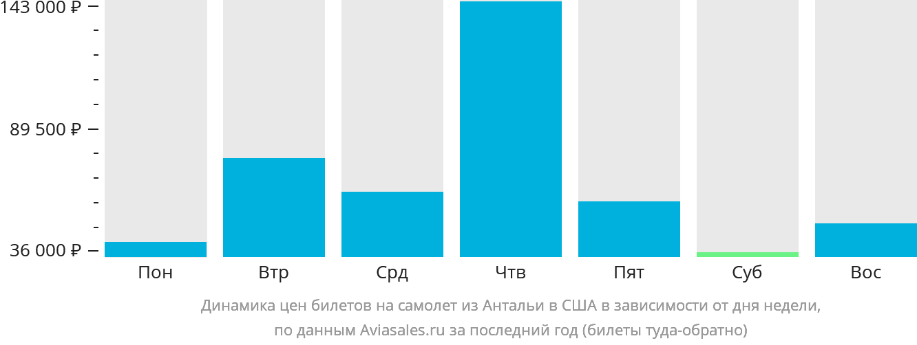 Динамика цен билетов на самолёт из Антальи в США в зависимости от дня недели