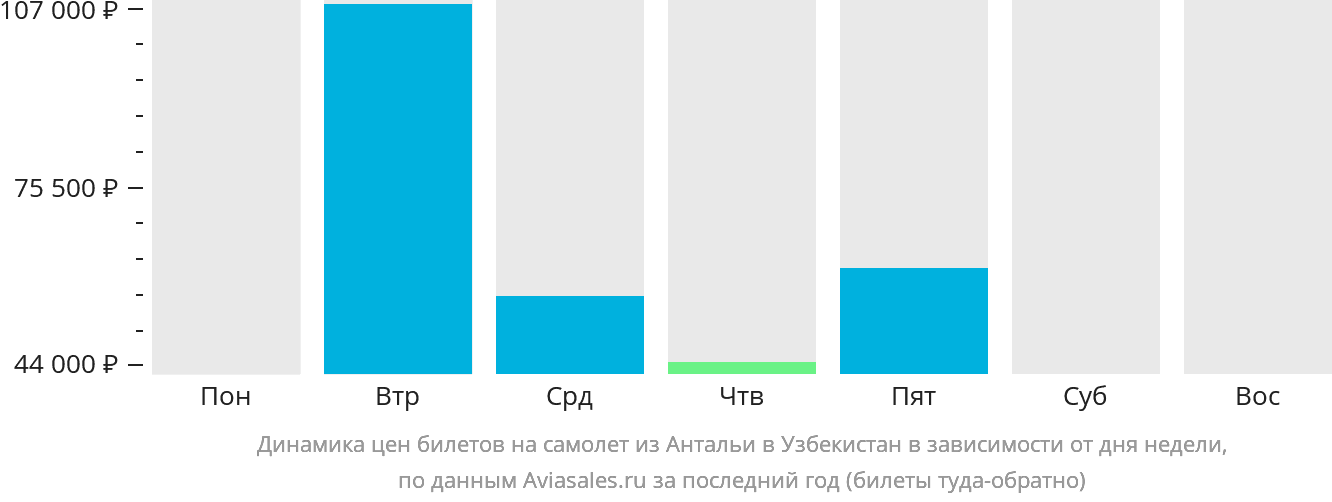 Динамика цен билетов на самолёт из Антальи в Узбекистан в зависимости от дня недели