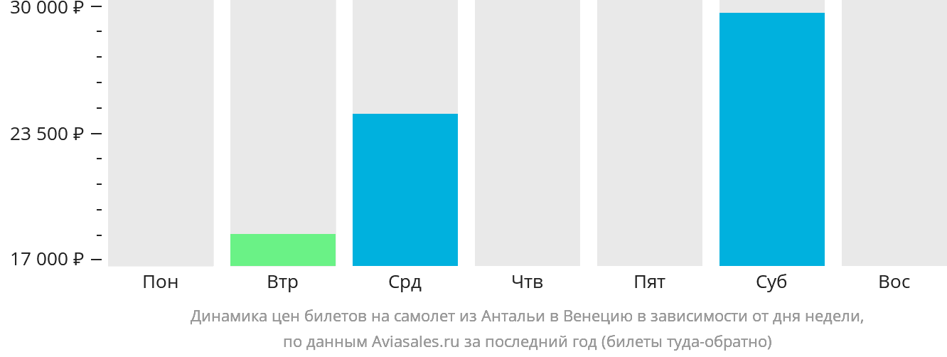 Динамика цен билетов на самолёт из Антальи в Венецию в зависимости от дня недели