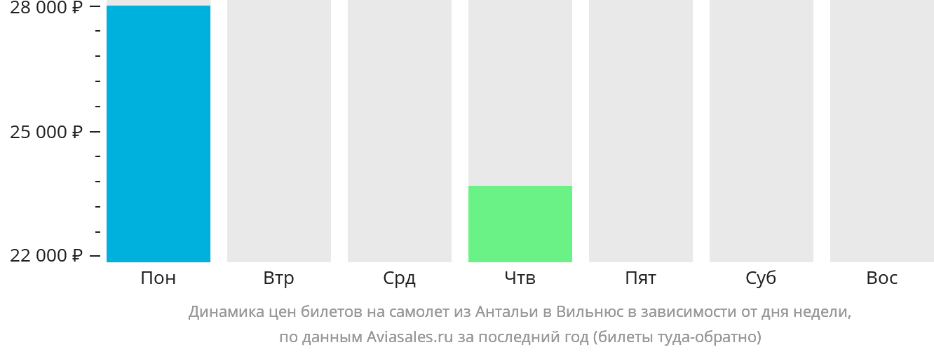 Динамика цен билетов на самолёт из Антальи в Вильнюс в зависимости от дня недели