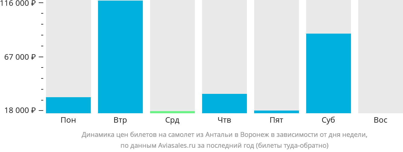 Динамика цен билетов на самолёт из Антальи в Воронеж в зависимости от дня недели