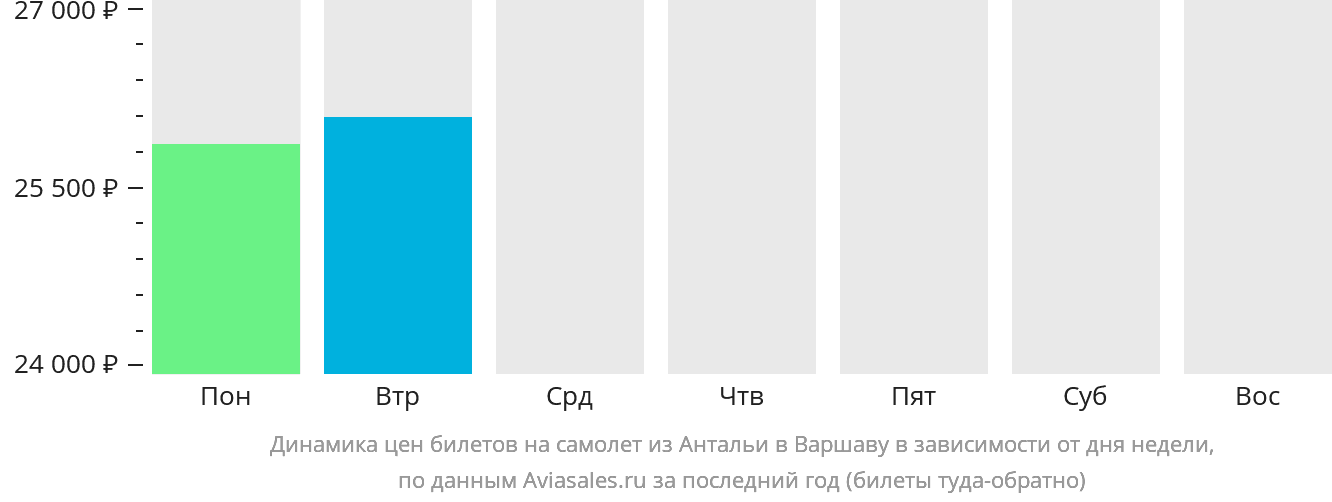 Динамика цен билетов на самолёт из Антальи в Варшаву в зависимости от дня недели