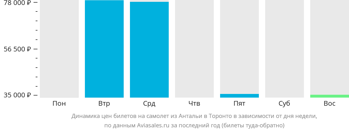 Динамика цен билетов на самолёт из Антальи в Торонто в зависимости от дня недели