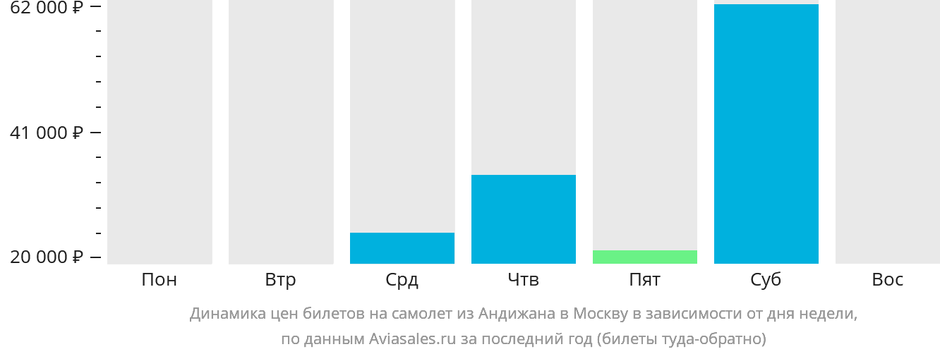 Динамика цен билетов на самолёт из Андижана в Москву в зависимости от дня недели