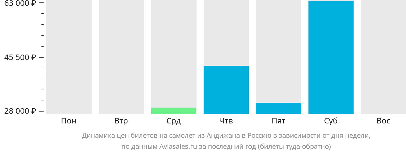 Динамика цен билетов на самолёт из Андижана в Россию в зависимости от дня недели