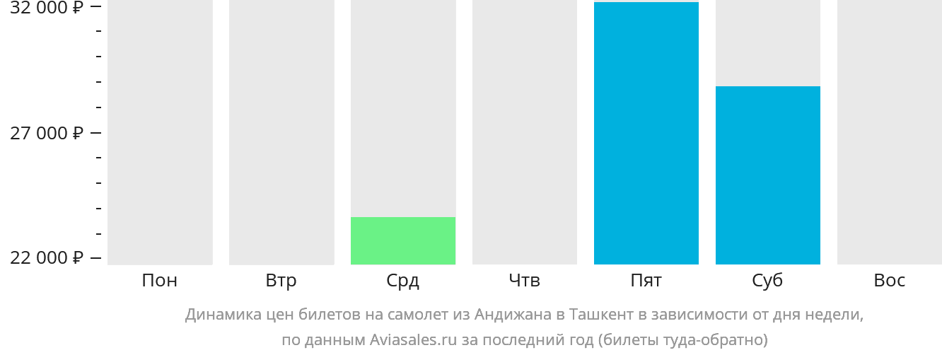 Динамика цен билетов на самолёт из Андижана в Ташкент в зависимости от дня недели
