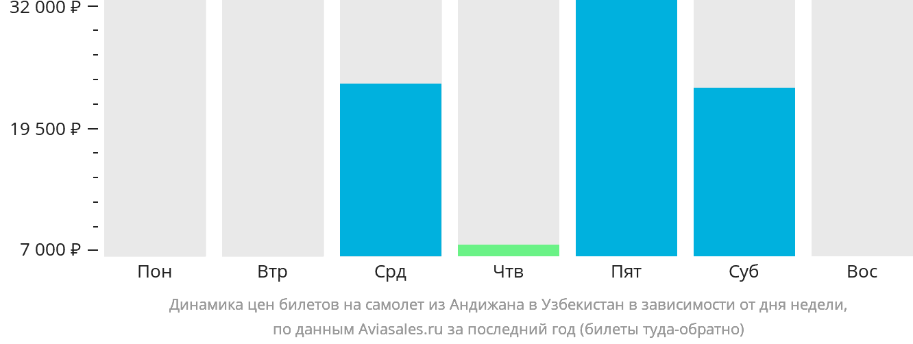 Динамика цен билетов на самолёт из Андижана в Узбекистан в зависимости от дня недели