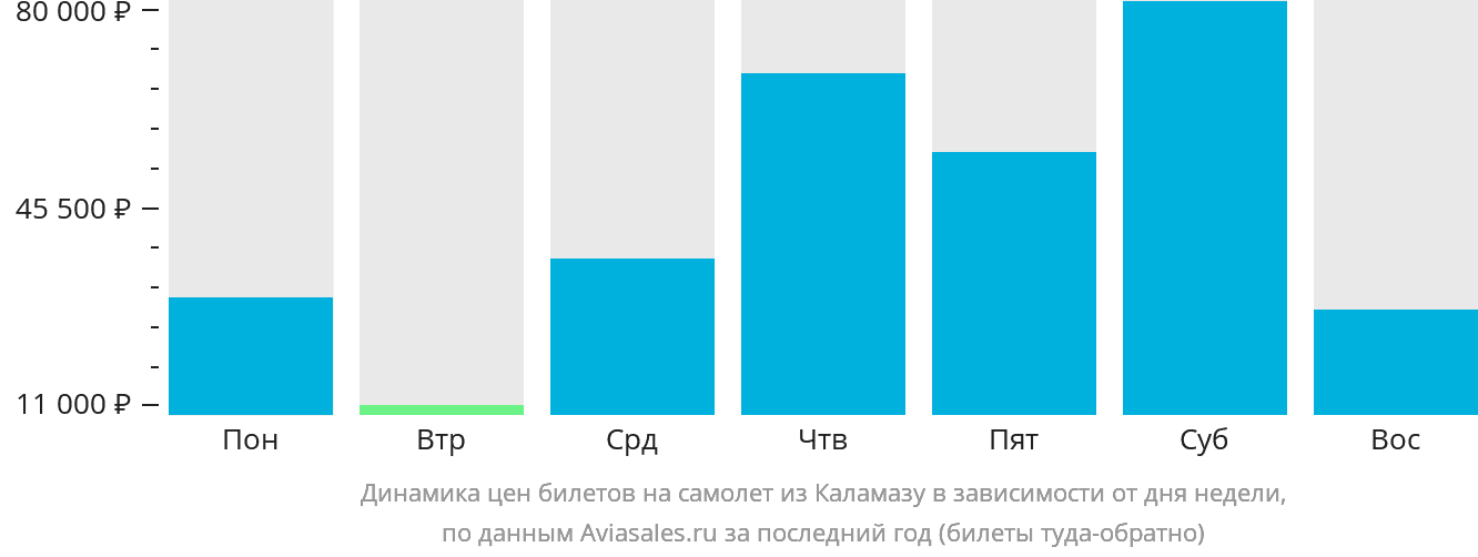 Динамика цен билетов на самолёт из Каламазу в зависимости от дня недели