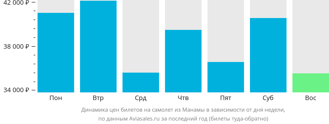 Динамика цен билетов на самолёт из Манамы в зависимости от дня недели