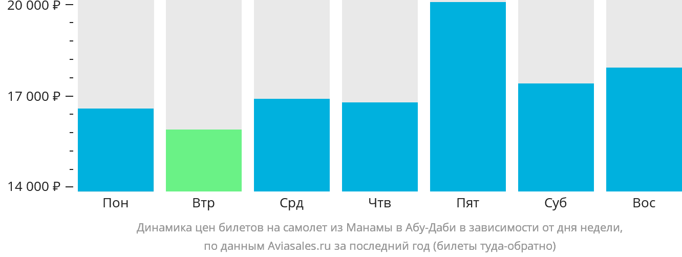 Динамика цен билетов на самолёт из Манамы в Абу-Даби в зависимости от дня недели