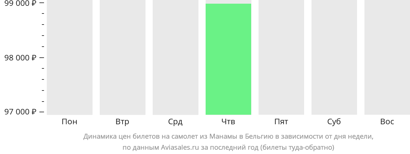 Динамика цен билетов на самолёт из Манамы в Бельгию в зависимости от дня недели
