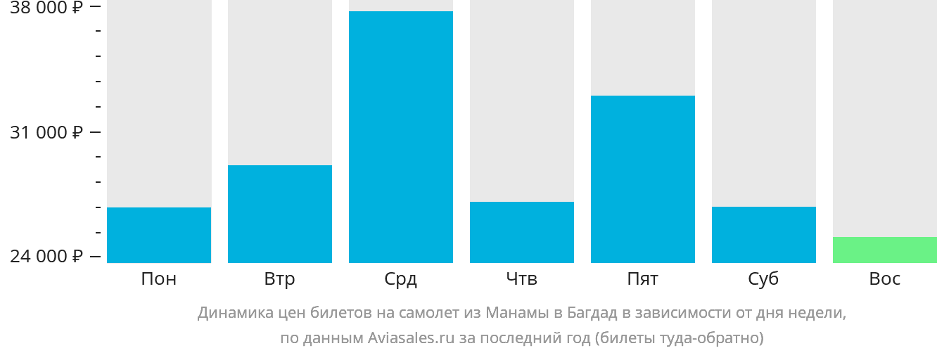 Динамика цен билетов на самолёт из Манамы в Багдад в зависимости от дня недели