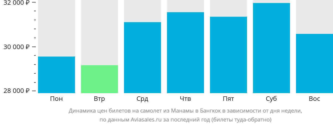 Динамика цен билетов на самолёт из Манамы в Бангкок в зависимости от дня недели