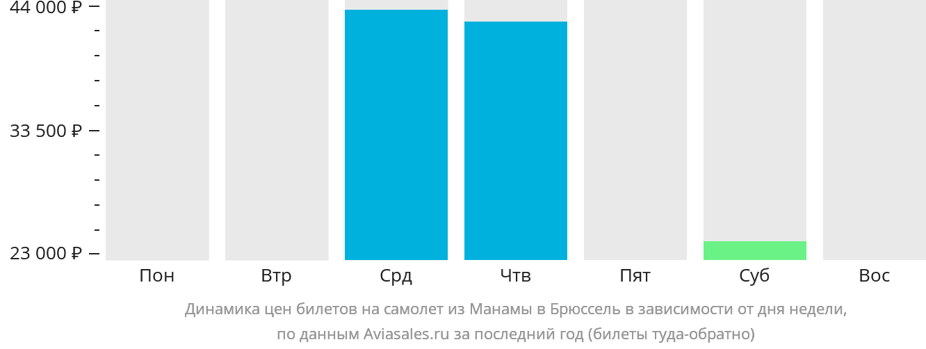 Динамика цен билетов на самолёт из Манамы в Брюссель в зависимости от дня недели