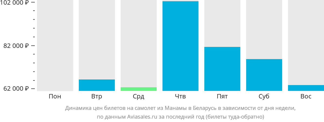 Динамика цен билетов на самолёт из Манамы в Беларусь в зависимости от дня недели