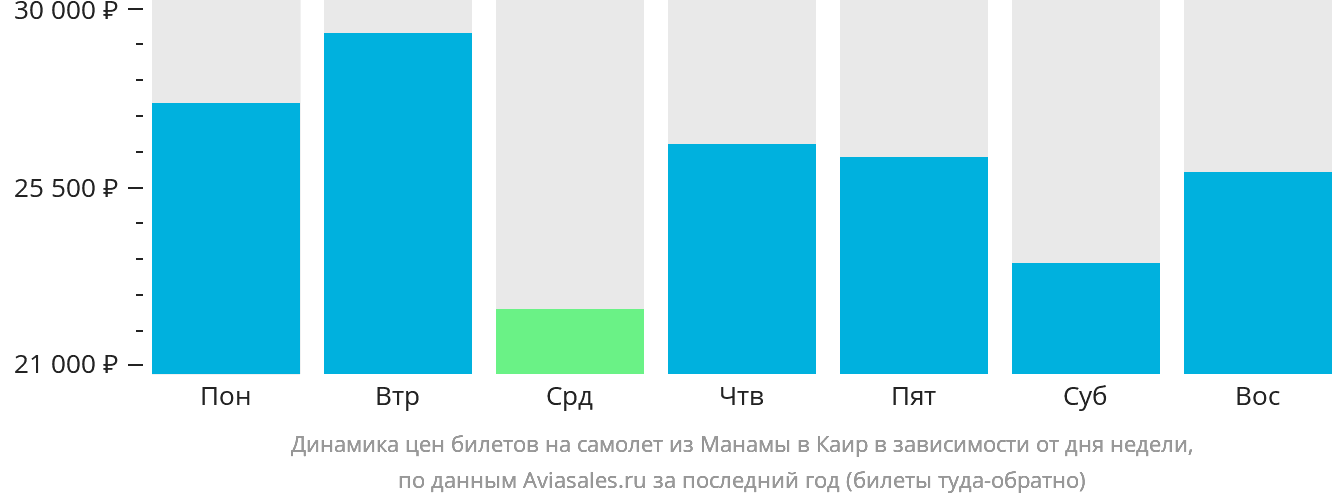 Динамика цен билетов на самолёт из Манамы в Каир в зависимости от дня недели
