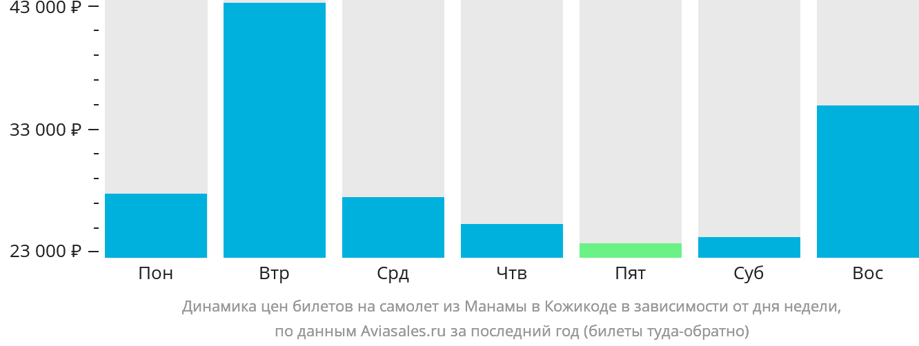 Динамика цен билетов на самолёт из Манамы в Кожикоде в зависимости от дня недели