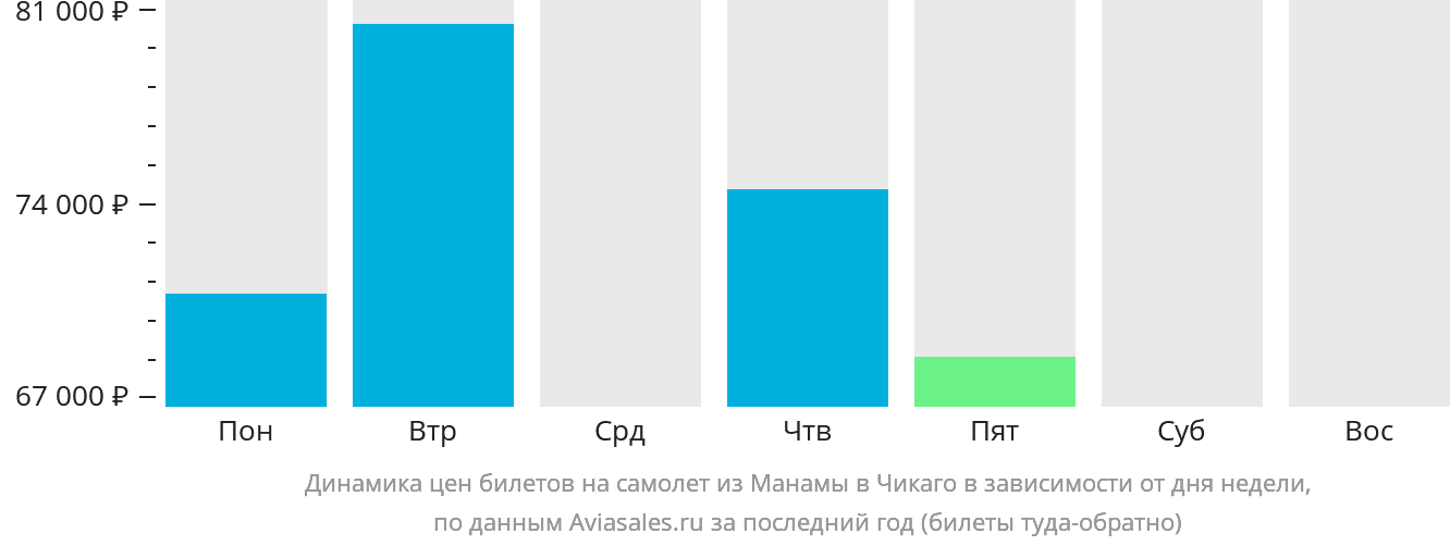 Динамика цен билетов на самолёт из Манамы в Чикаго в зависимости от дня недели