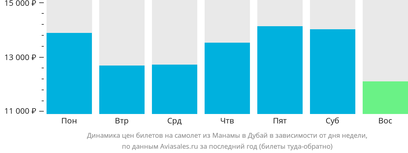 Динамика цен билетов на самолёт из Манамы в Дубай в зависимости от дня недели