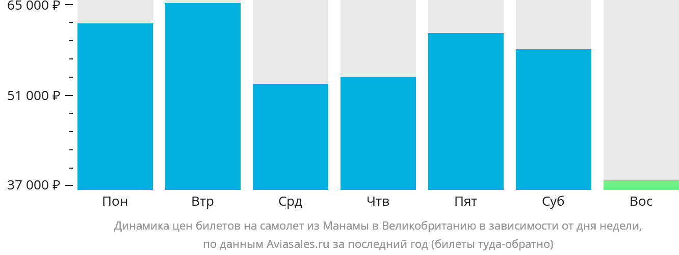 Динамика цен билетов на самолёт из Манамы в Великобританию в зависимости от дня недели