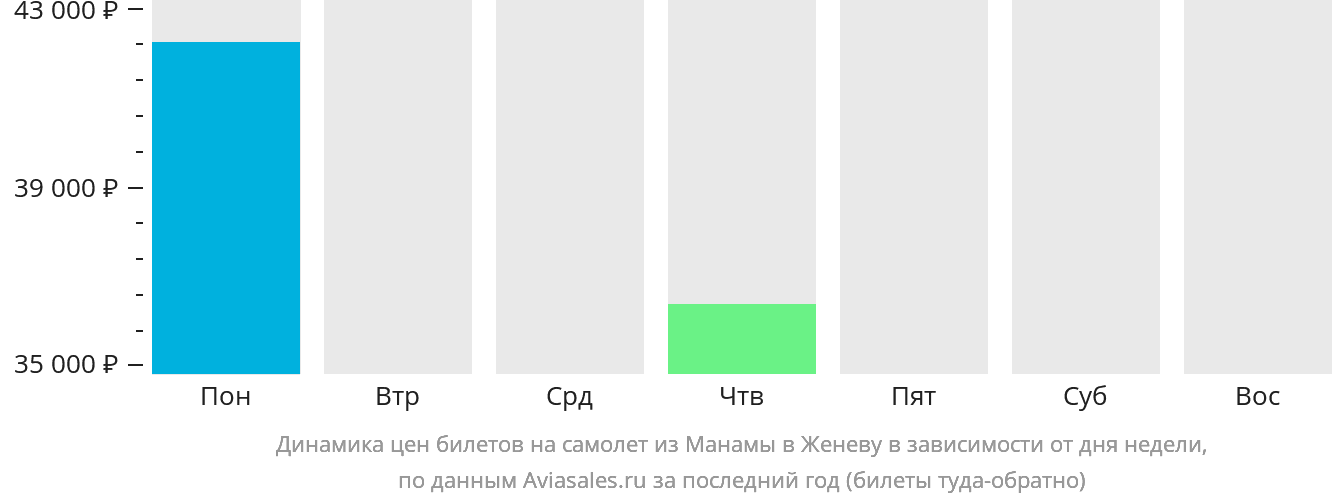 Динамика цен билетов на самолёт из Манамы в Женеву в зависимости от дня недели
