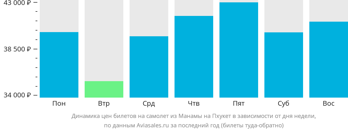 Динамика цен билетов на самолёт из Манамы на Пхукет в зависимости от дня недели