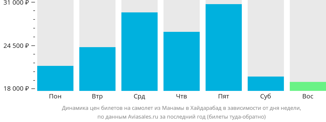 Динамика цен билетов на самолёт из Манамы в Хайдарабад в зависимости от дня недели