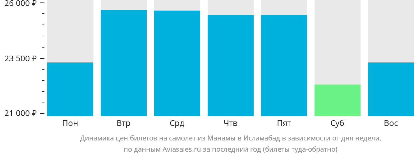 Динамика цен билетов на самолёт из Манамы в Исламабад в зависимости от дня недели