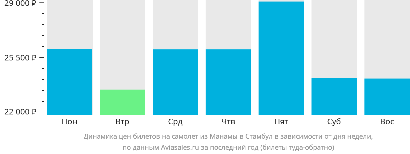 Динамика цен билетов на самолёт из Манамы в Стамбул в зависимости от дня недели