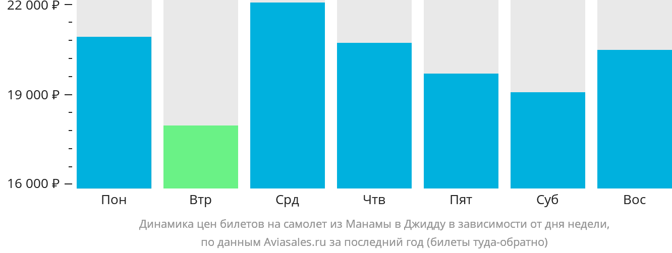 Динамика цен билетов на самолёт из Манамы в Джидду в зависимости от дня недели