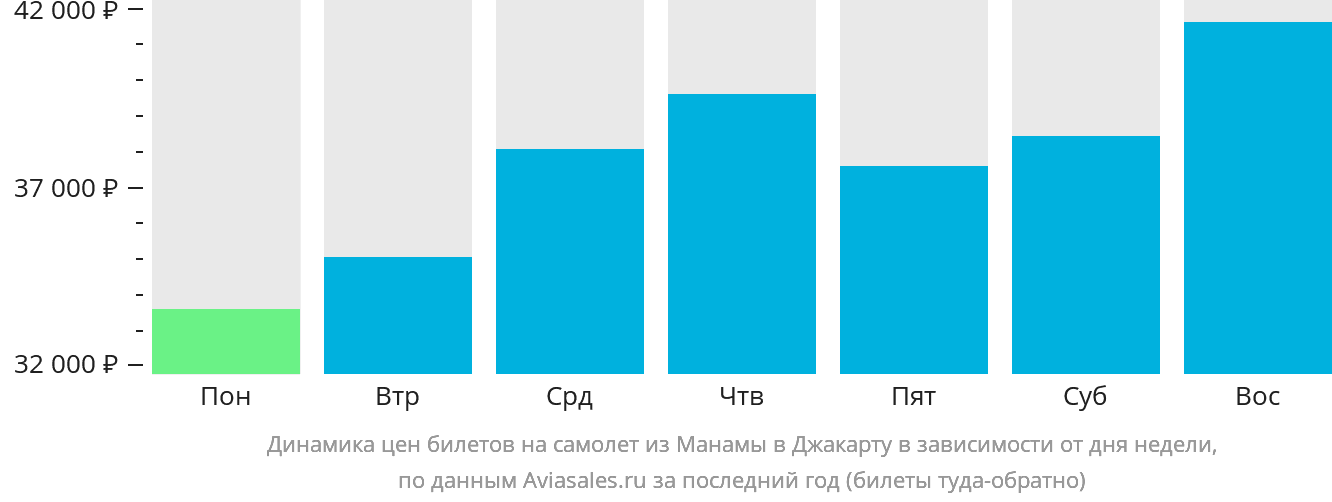 Динамика цен билетов на самолёт из Манамы в Джакарту в зависимости от дня недели
