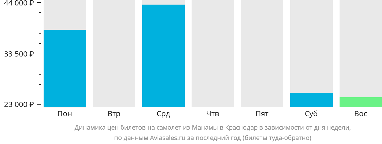 Динамика цен билетов на самолёт из Манамы в Краснодар в зависимости от дня недели