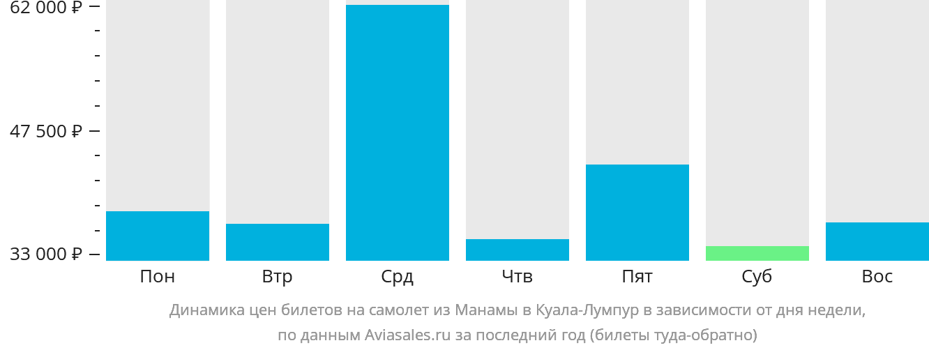 Динамика цен билетов на самолёт из Манамы в Куала-Лумпур в зависимости от дня недели
