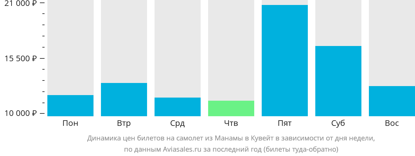 Динамика цен билетов на самолёт из Манамы в Эль-Кувейт в зависимости от дня недели